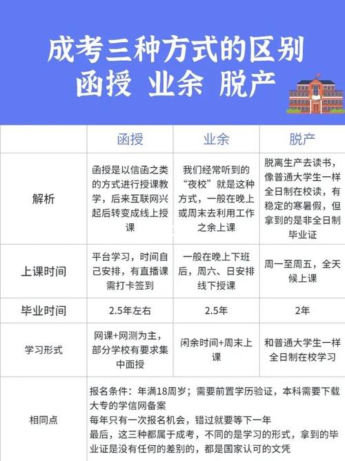 成教业余和函授的区别 学类资讯