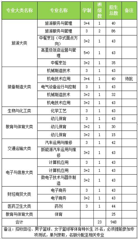 2024年丽水职高有什么专业 学类资讯