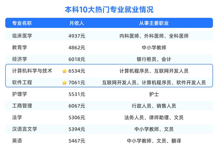 2024年薪水最高的十大专业 学类资讯