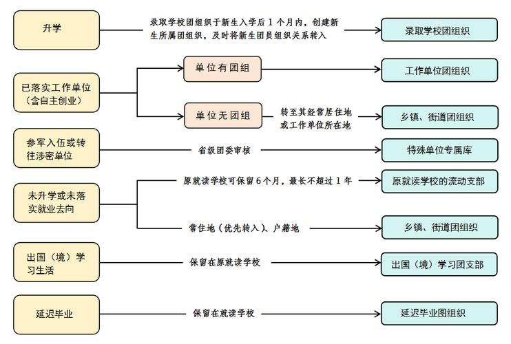 2024年转团组织关系需要什么 学类资讯