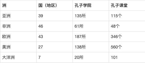 2024年全世界有多少孔子学院 学类资讯