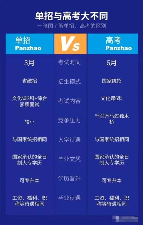 2024年单招跟高考有什么区别吗 学类资讯
