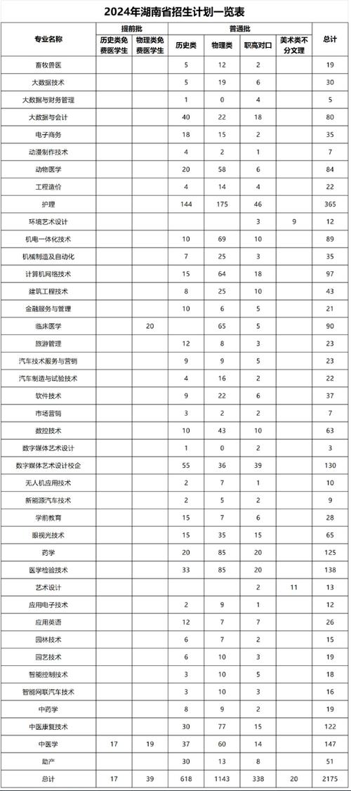 2024年娄底职业技术学院有哪些专业 学类资讯