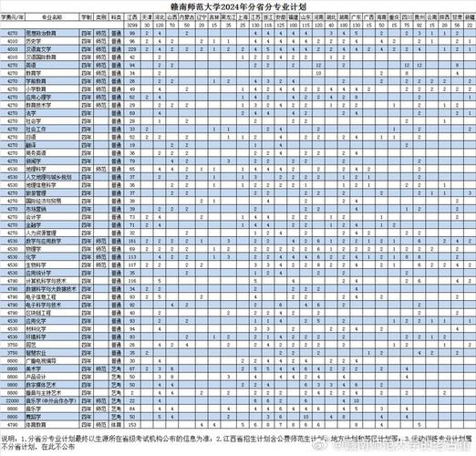 2024年赣南师范大学是几本学校 学类资讯