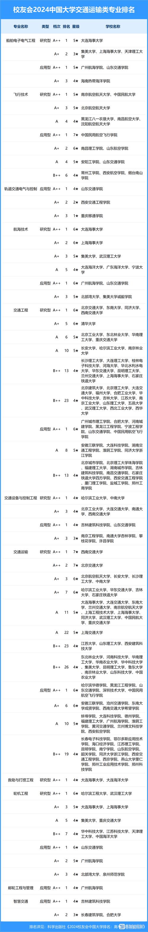 2024年交通运输专业方向 学类资讯