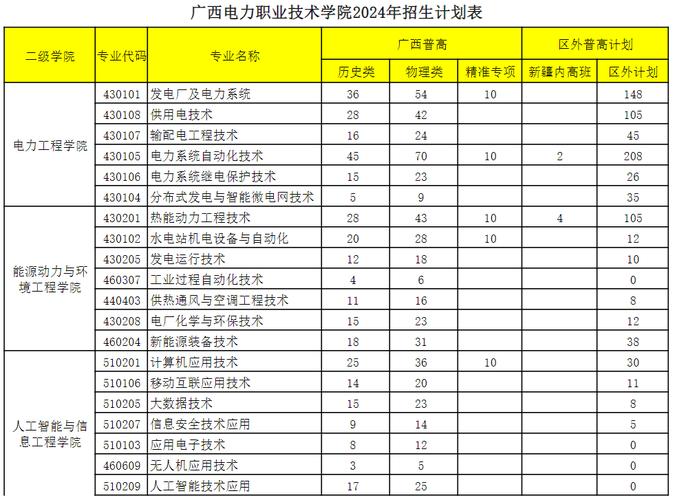 2024年广西电力职业技术学院有哪些专业 学类资讯