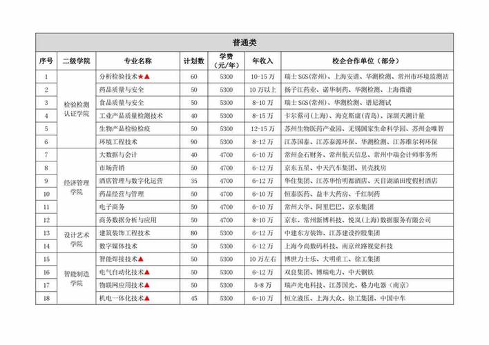 2024年常州技师学院有什么专业 学类资讯