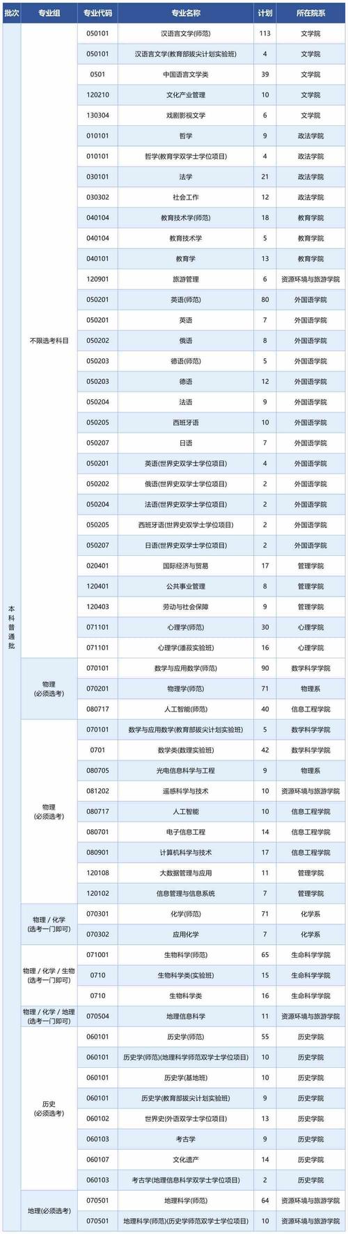 2024年北京首都师范大学是几本 学类资讯