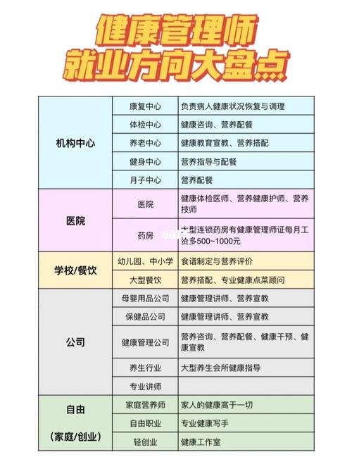 健康管理师就业方向可从事什么行业 学类资讯