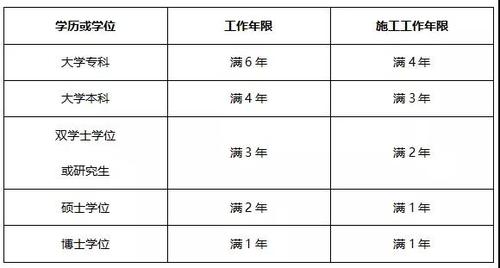 注册建筑师工作年限怎么计算 学类资讯