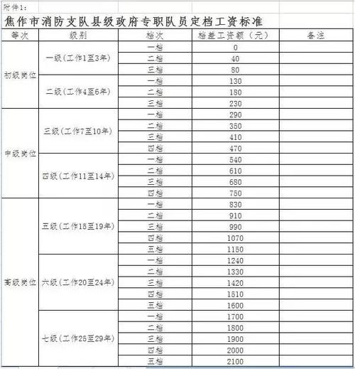 山东消防操作员一般一年能挣多少钱 学类资讯