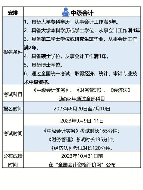 初级会计师到中级会计师需要几年 学类资讯