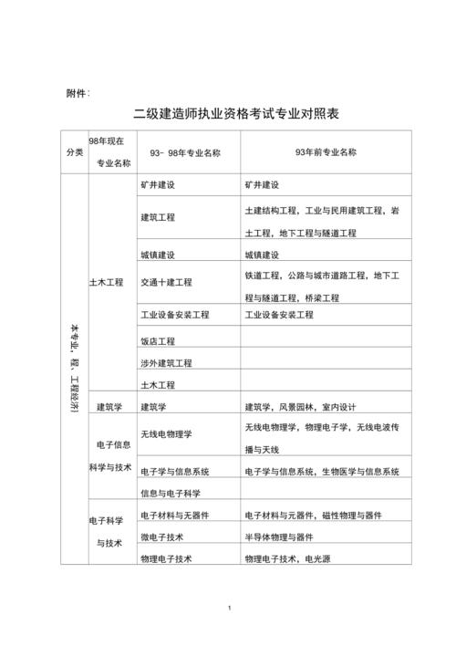 二建包括哪几科 学类资讯