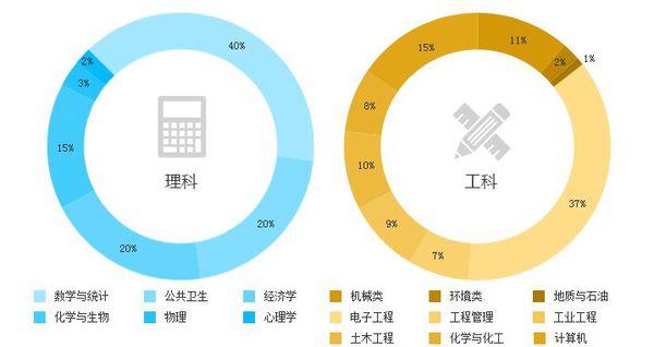 高考工科和理科的区别是什么 学类资讯