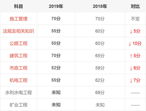 二级建造师多少分才能通过 学类资讯