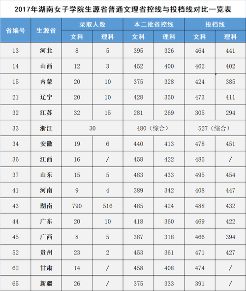 省控线与录取线有什么区别 学类资讯