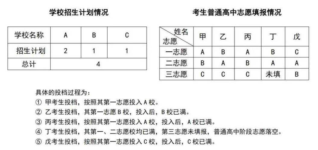 投档和录取的区别是什么 学类资讯