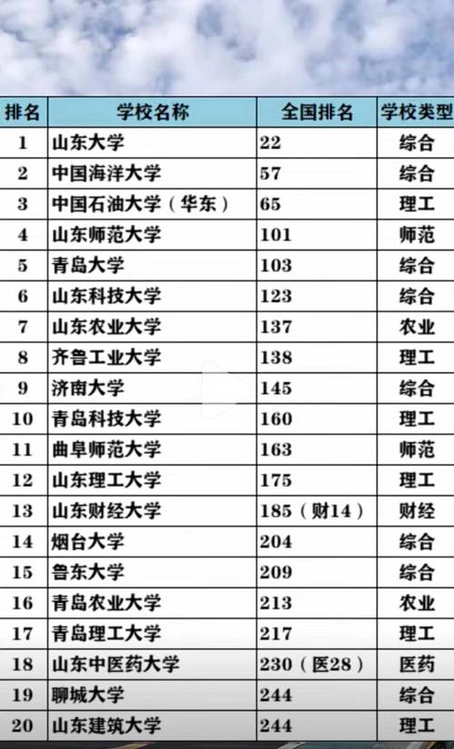 山东省大学排行榜2023 学类资讯