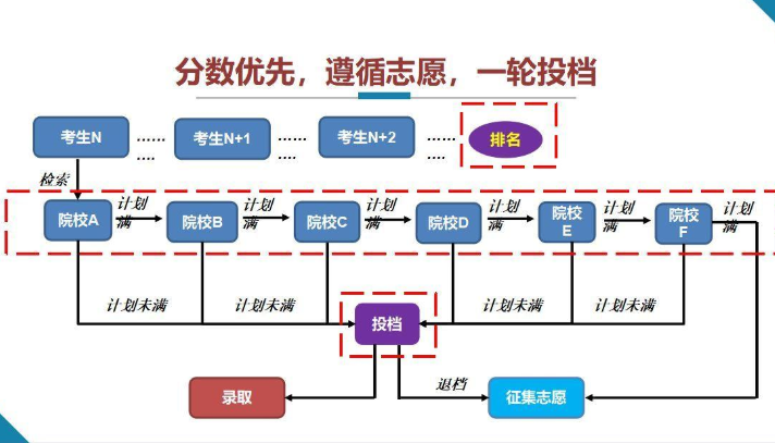 什么叫平行志愿投档 学类资讯