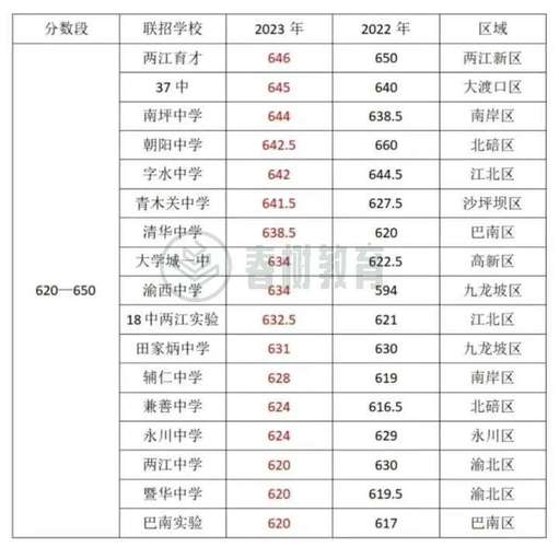 重庆多少分可以上普通高中 学类资讯