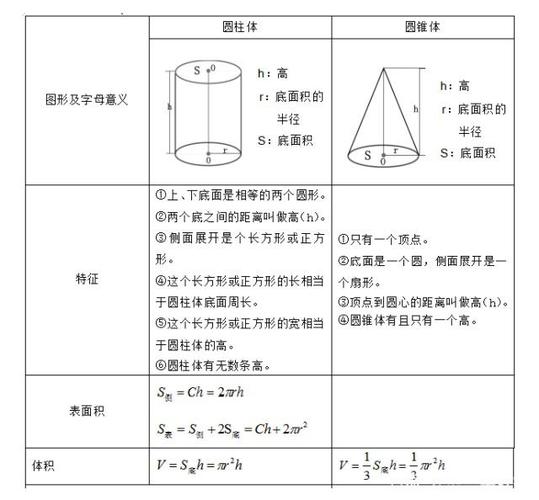 圆锥体积公式 学类资讯