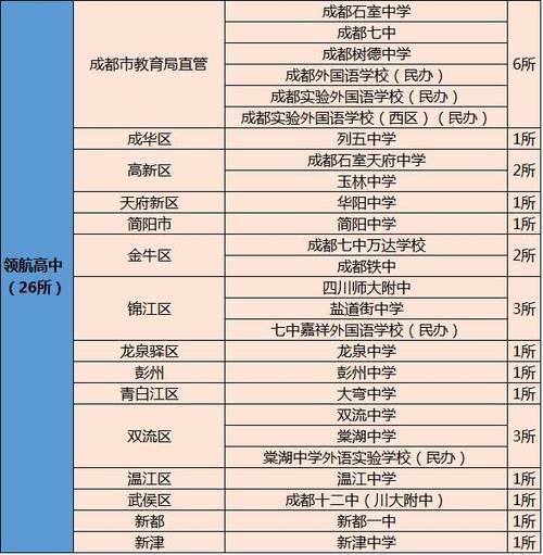 成都市普高有哪些学校 学类资讯