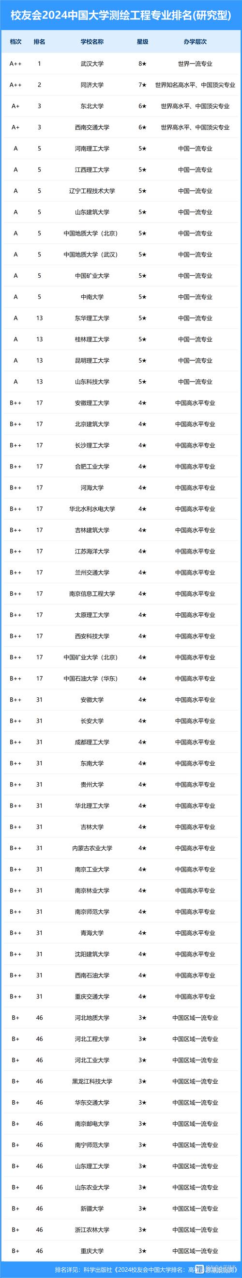 开设工程测量技术专业大学有哪些 学类资讯