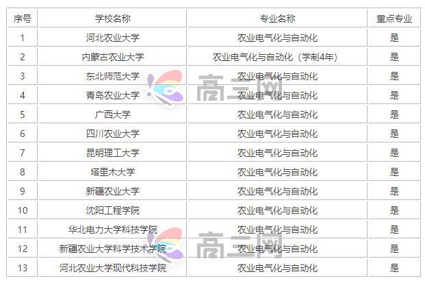 开设农业电气化技术专业大学有哪些 学类资讯