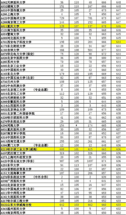 山东几个211几个985 学类资讯