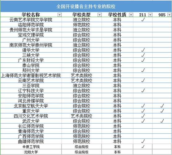 开设播音与主持专业大学有哪些 学类资讯