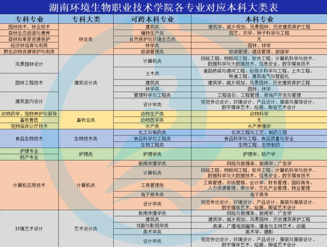 专科生物技术类包括哪些专业 学类资讯