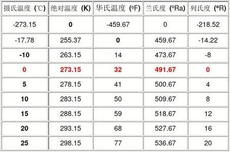 常用的温度单位是什么 学类资讯