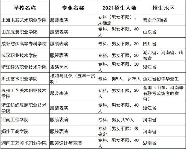 开设服装表演专业大学有哪些 学类资讯