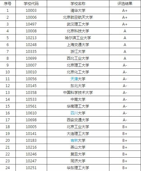 开设高分子材料加工技术专业大学有哪些 学类资讯