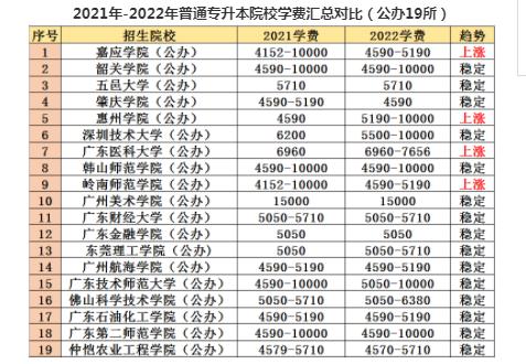 广东学历提升大专一般多少钱？ 学类资讯