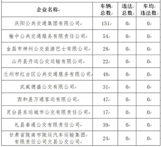 兰州公安交警发布9月份重点运输企业“红黑排行榜”(企业客运有限责任公司运输有限公司) 汽修知识