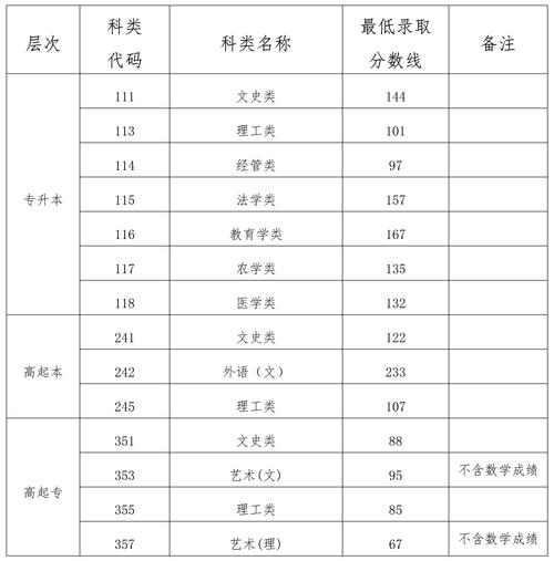 成人高考录入分数线一般是多少？ 学类资讯