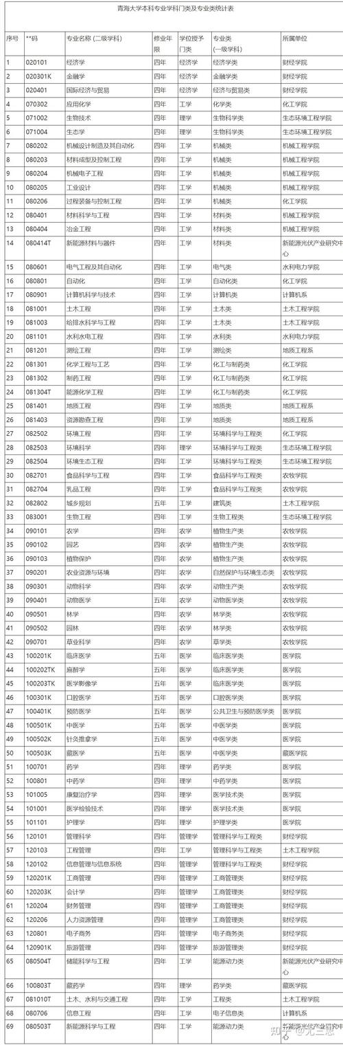 青海大学是985还是211 学类资讯