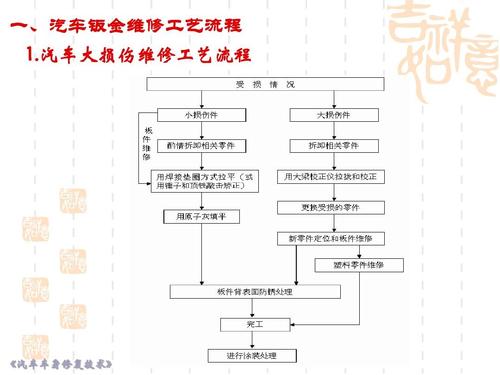 汽车车身损伤评估分析及维修方案的确定(车身损伤碰撞维修方案) 汽修知识