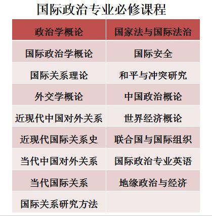 开设国际政治专业大学有哪些 学类资讯