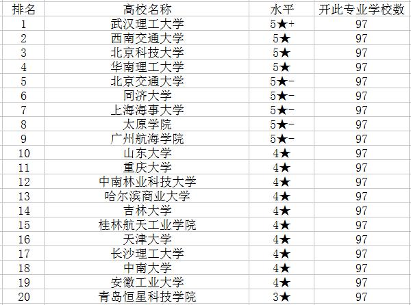 开设物流工程专业的大学有哪些 学类资讯