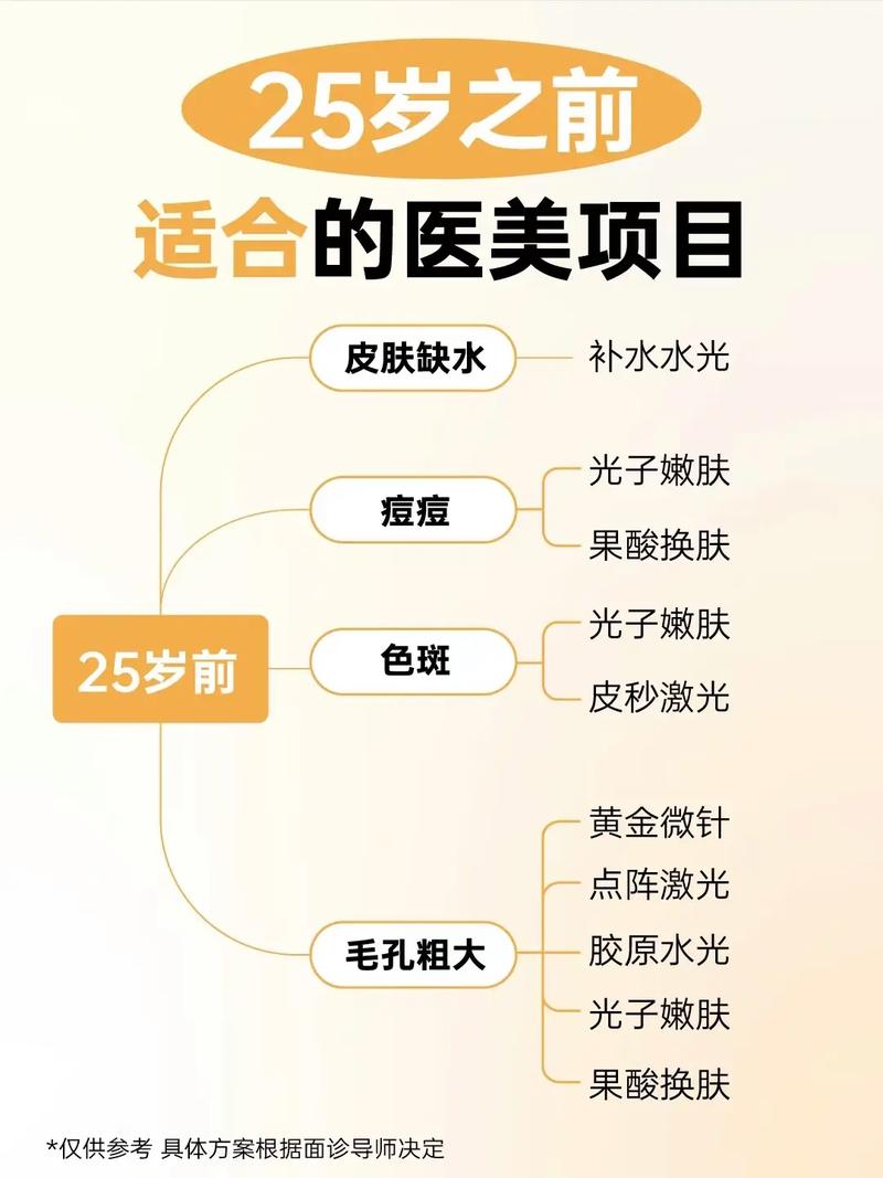 面部抗衰！医生告诉你：不同年龄段适合哪些医美项目？(皮肤年龄段告诉你项目水光) 汽修知识