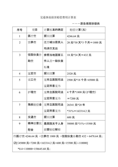 道路交通事故赔偿项目表格（模板可编辑可下载word版本）(赔偿交通事故项目表格模板) 汽修知识