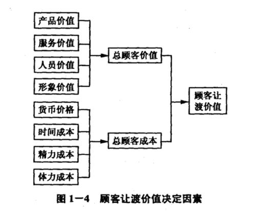 顾客让渡价值的意义是什么 学类资讯