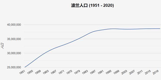 波兰面积与人口 学类资讯