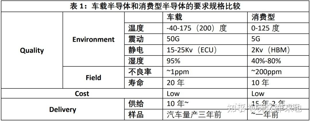 四大原因造成汽车芯片缺货(半导体芯片汽车缺货利润率) 汽修知识