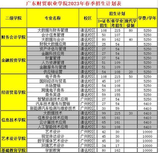 广东财经职业学院招生专业及最好的专业有哪些 学类资讯