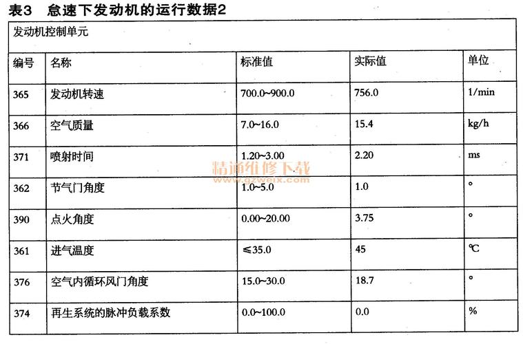 【保养】发动机怠速不良如何应对？看完这篇文章就够了！(发动机故障抖动保养看完) 汽修知识