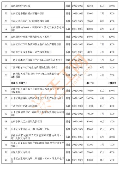 广西钦州市2022年市级重大（新开工）项目名单(新建项目北区南区工程) 汽修知识