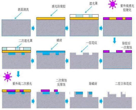 汽车塑料件上的皮纹要如何定义？设计上有什么要注意的地方吗？(上有要注意塑料件设计定义) 汽修知识